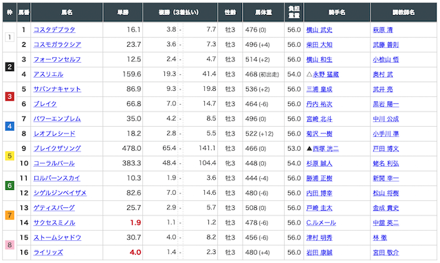 アーニングインデックス有料1レース目中山3R出走前オッズ