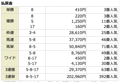 アーニングインデックス有料2レース目中山5R結果