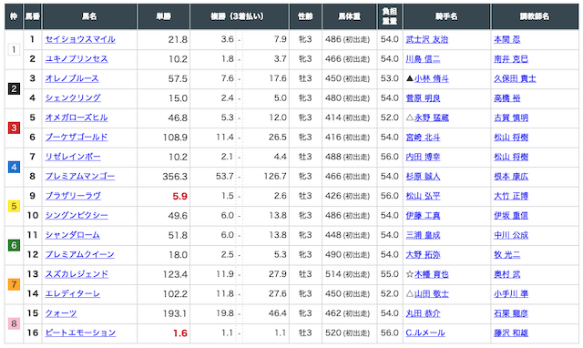 アーニングインデックス2月12日東京2R