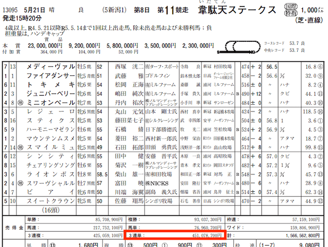 プレミアム2023年5月21日新潟11R3連単売り上げ