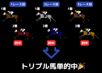 トリプル馬単とは？買い方や予想方法を徹底解説！ | 競馬予想サイト解体新書