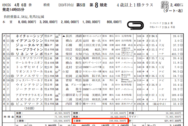 競馬アット2024年中山8R3連単売上