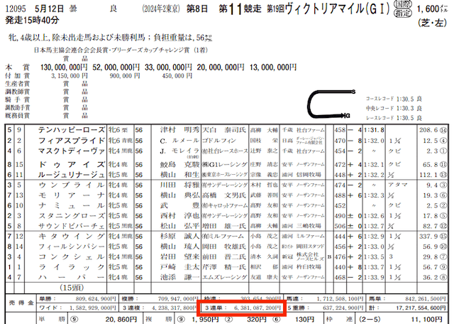うまれぼ2024年5月12日東京11R3連単売上