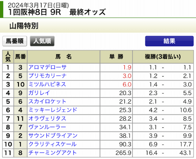 ウマミル2024年3月17日無料予想最終オッズ