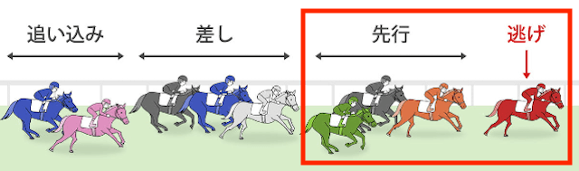 地方競馬で有利な脚質