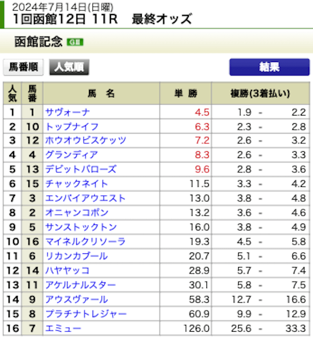 競馬ミニッツ2024年7月14日函館記念出走表