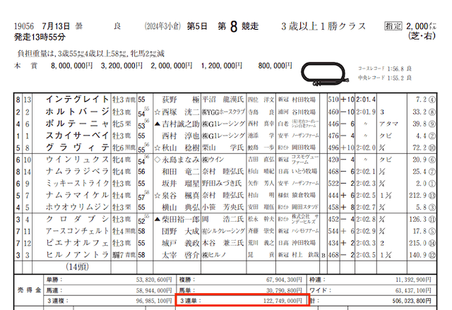 競馬ミニッツ20240713レース結果