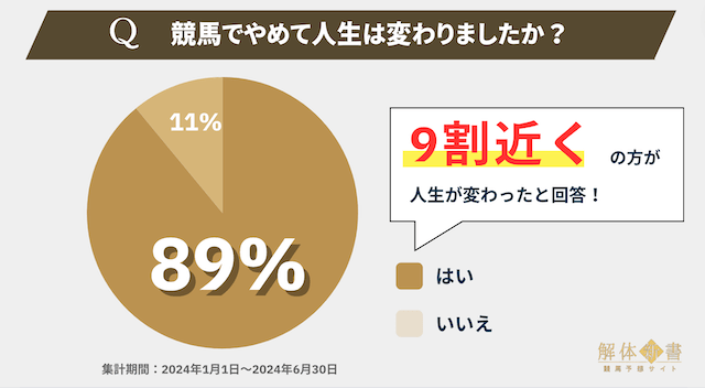 競馬をやめて人生が変わったのかアンケート回答