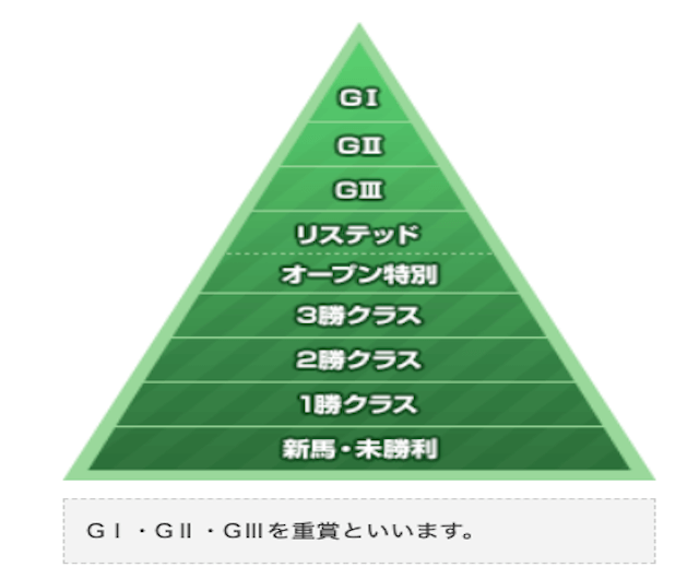 中央競馬のクラス分け