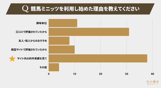 アンケート①：競馬ミニッツを利用し始めた理由