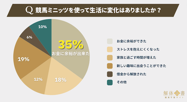 アンケート③：生活の変化