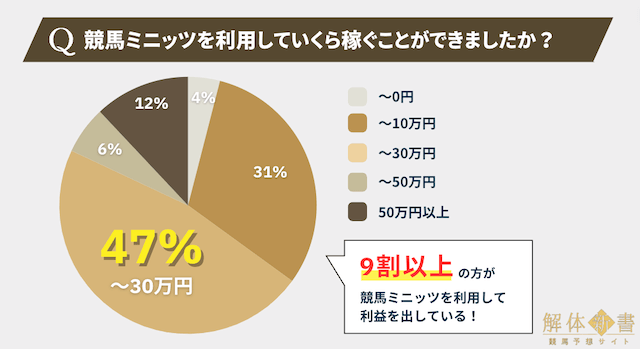 アンケート②：競馬ミニッツで稼げている金額