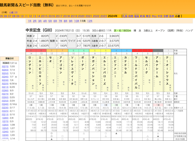 競馬新聞&スピード指数