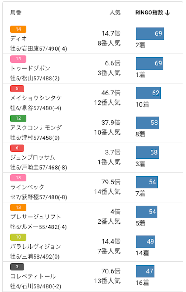 Ringo指数表示1