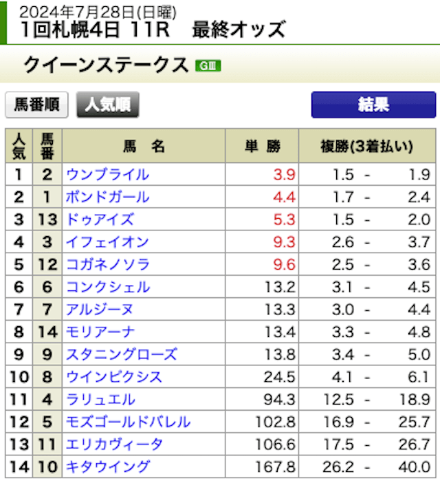 大当たり競馬2024年7月28日札幌11RクイーンS最終オッズ