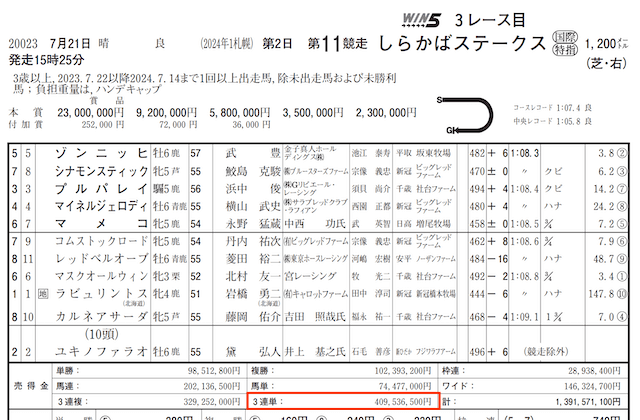 大当たり競馬2024年7月21日札幌11Rの3連単売り上げ