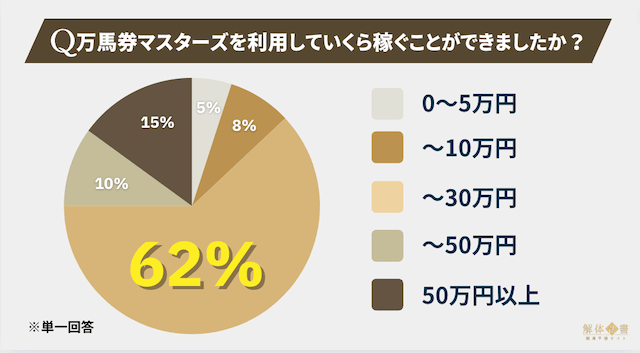 万馬券マスターズアンケート3