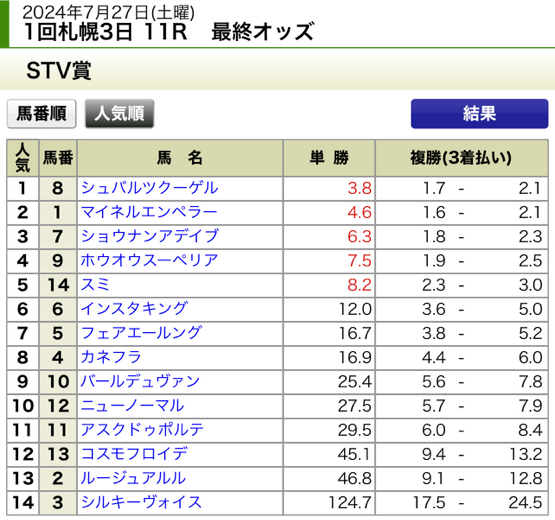 万馬券マスターズ20240727無料予想最終オッズ