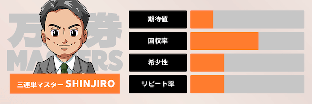 万馬券マスターズ無料予想トップ