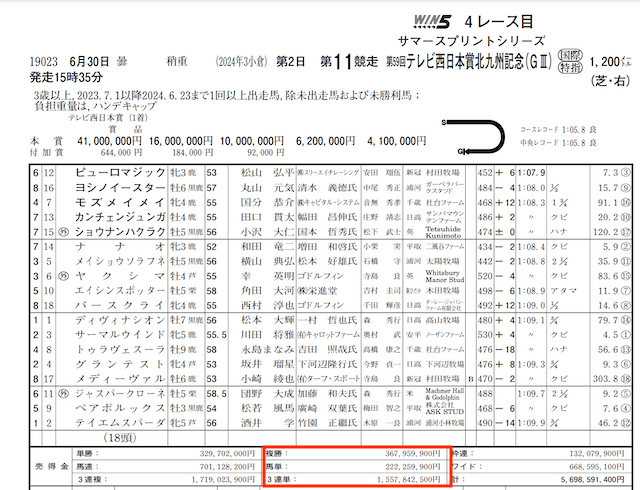 万馬券マスターズ捏造の結果