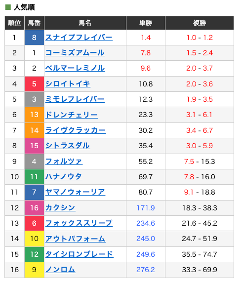 MOTTO無料予想2024年8月12日最終オッズ