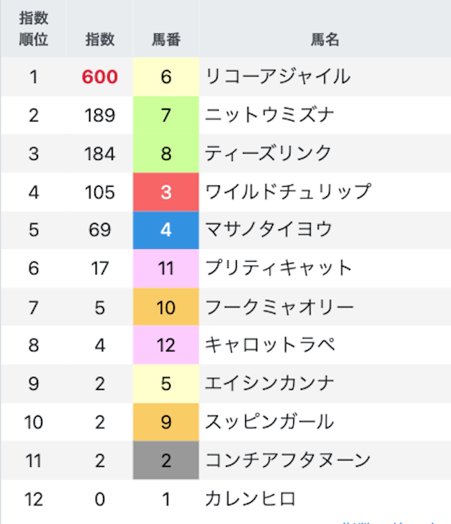 シュウのAI指数見方