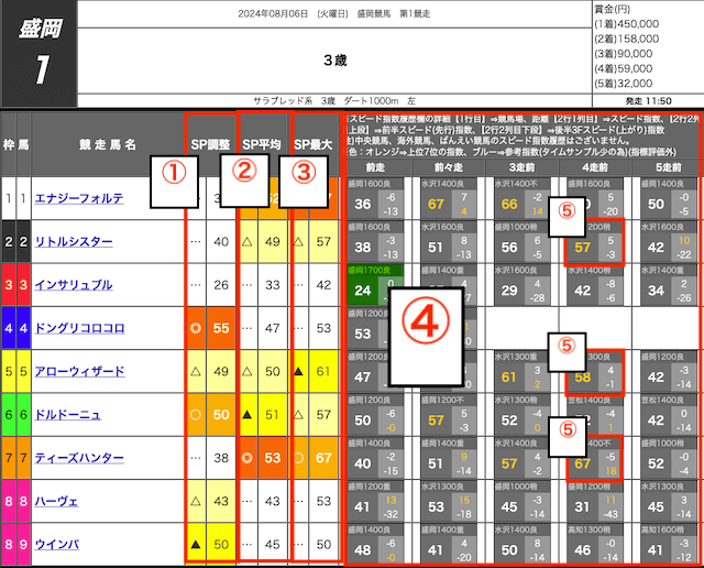 スピード指数履歴紙面 _吉馬