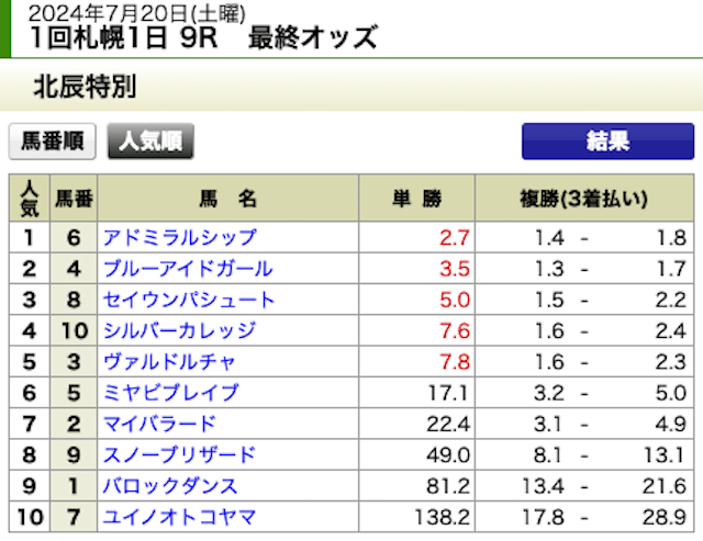 センチュリオン2024年7月20日札幌9R最終オッズ表