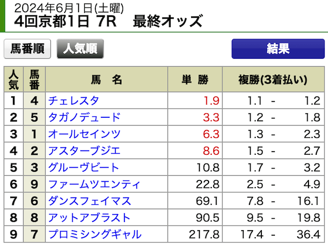 ディバイン2024年6月1日京都7R最終オッズ