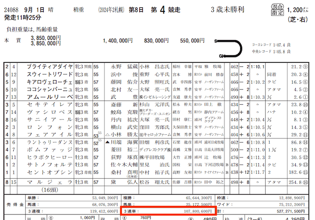 2024年9月1日札幌4R3連単売上