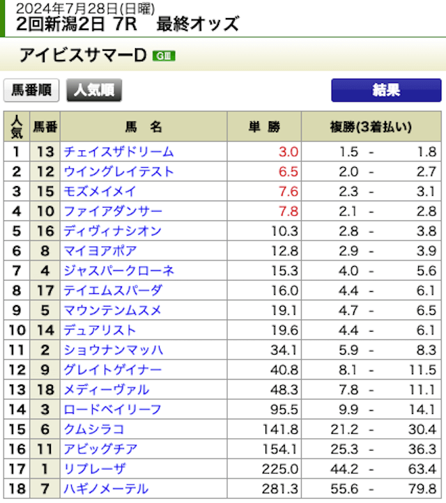 2024年7月28日新潟7R最終オッズ