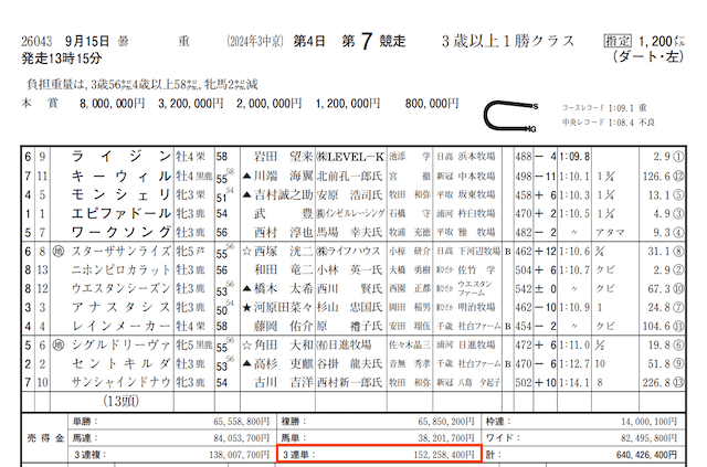 20240915中京7Rレース結果