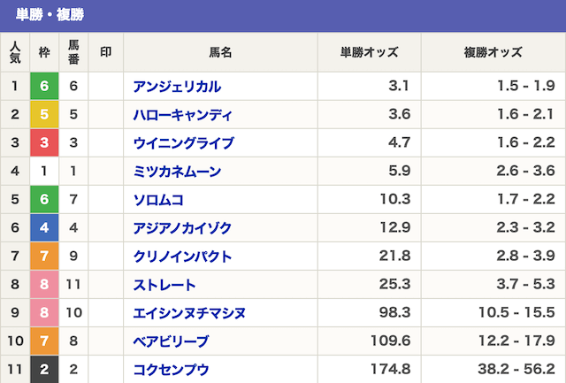 単勝オッズ表