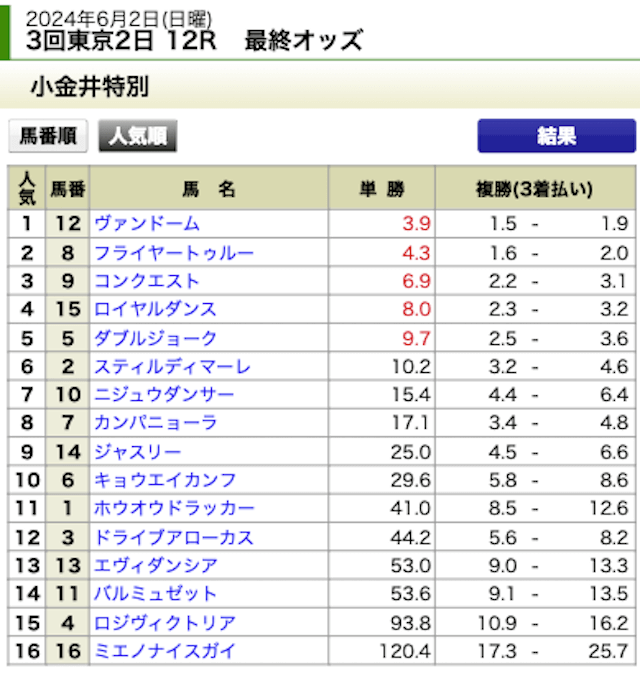 20240602東京12R最終オッズ