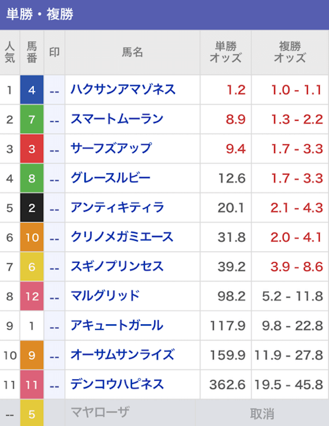 競馬ミニッツ2024年7月12日園田11R最終オッズ