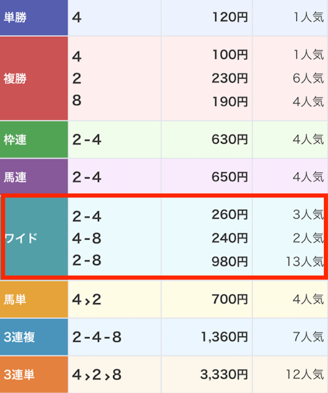 競馬ミニッツ2024年7月12日園田11R払い戻し