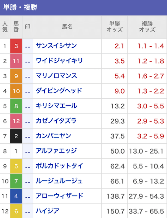 うまスピン2024月5月28日盛岡1R最終オッズ