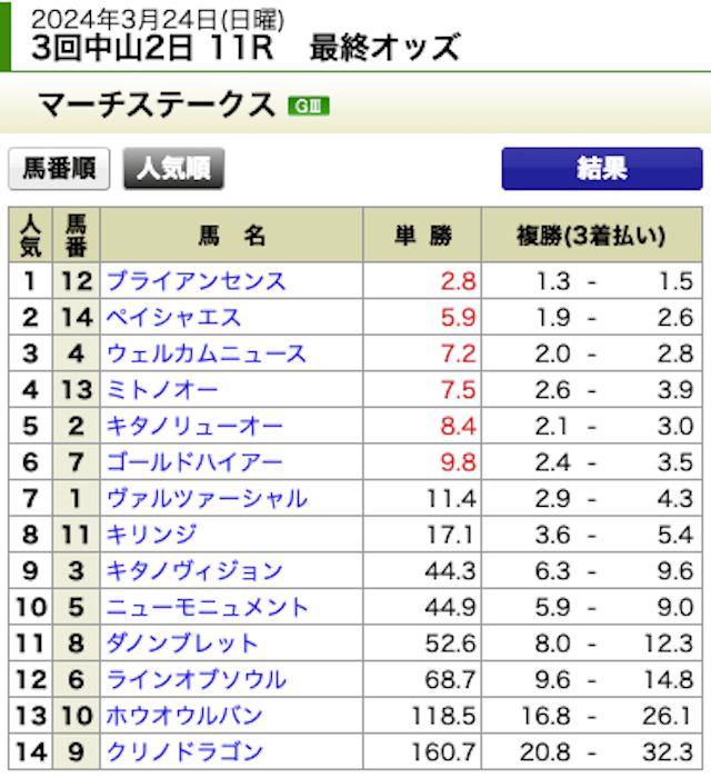 2024年3月24日中山11R最終オッズ