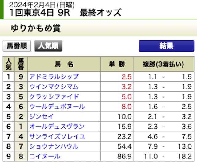 ケイバ一番星2024年2月4日東京9R最終オッズ