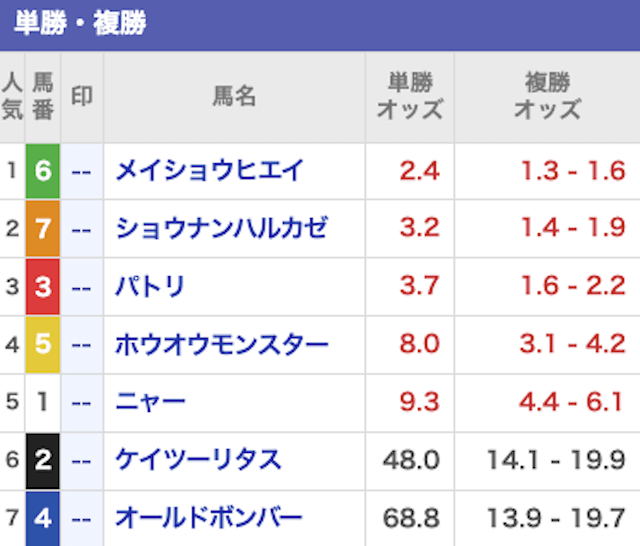 ケイバ一番星2024年2月5日笠松8R最終オッズ