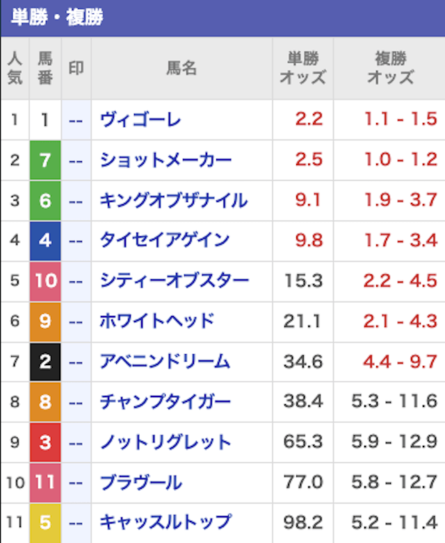 ケイバ一番星2024年2月9日船橋11R最終オッズ