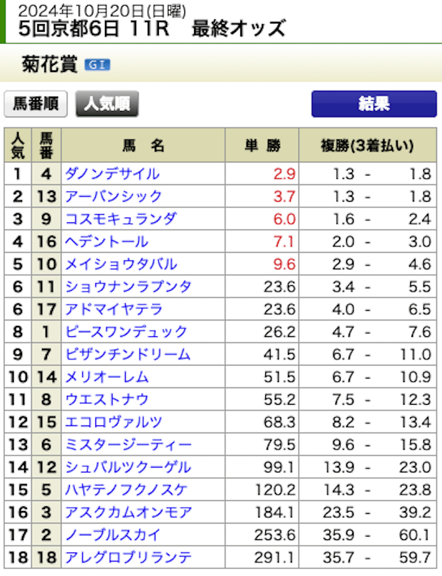 競馬サンシャイン2024年10月20日京都11R最終オッズ