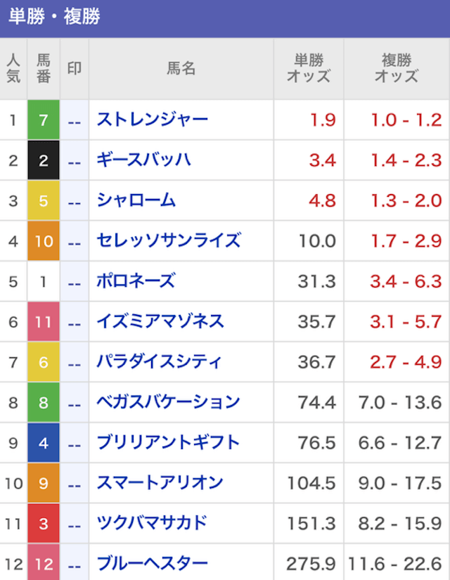 競馬サンシャイン2024年10月21日名古屋10R最終オッズ