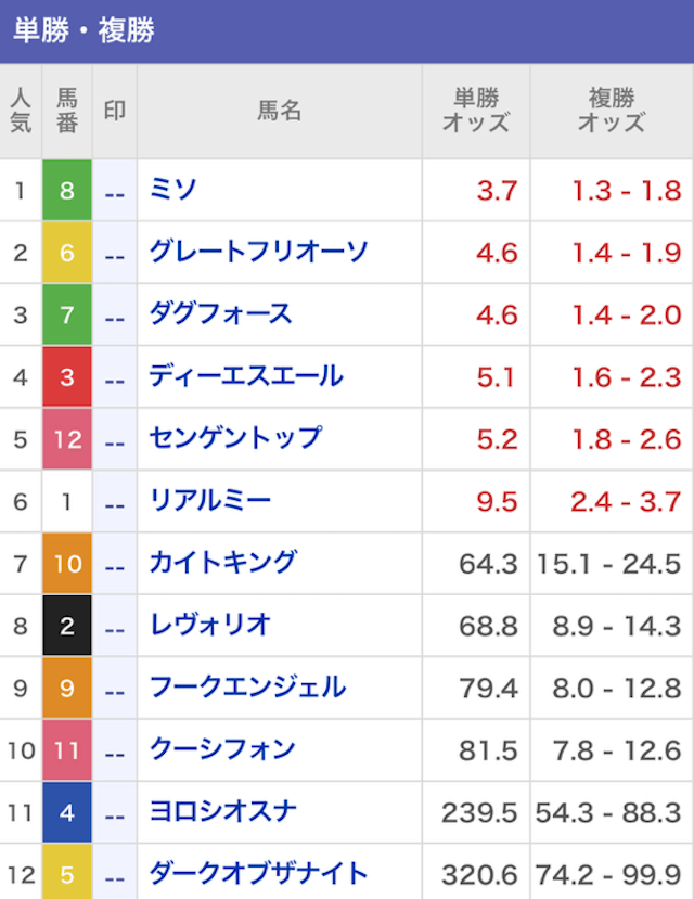 競馬サンシャイン2024年10月22日門別11R最終オッズ