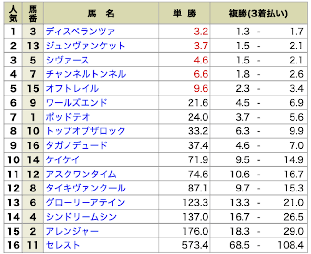 2024年4月13日の阪神11R・アーリントンカップの最終オッズ