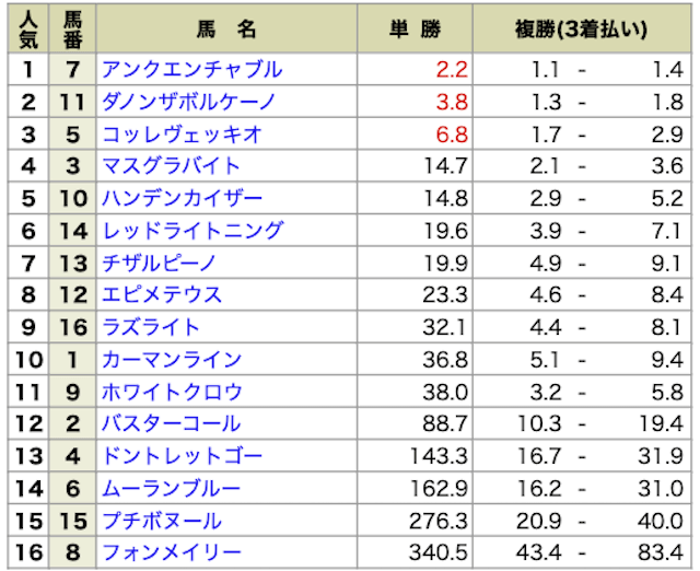 2024年11月23日の東京6R・3歳以上1勝クラスの最終オッズ