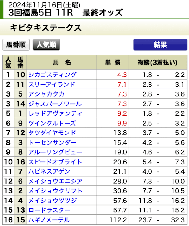 ラクショー2024年11月16日福島11R最終オッズ