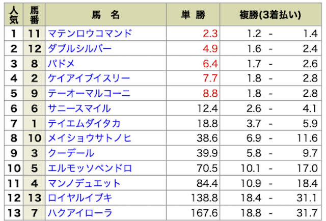 2024年11月3日の東京1R・2際未勝利の最終オッズ