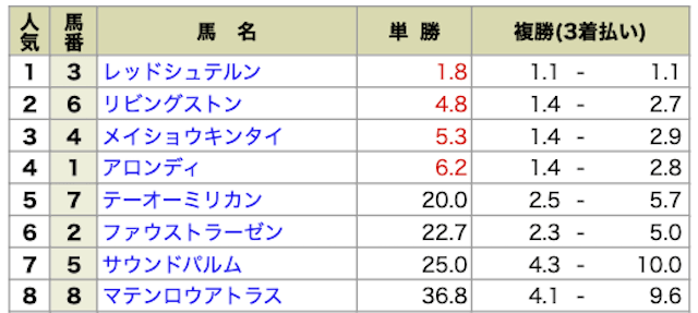 2024年11月3日の東京3R・2際未勝利の最終オッズ