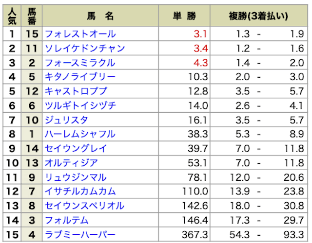 2024年11月10日の東京1R・2際未勝利の最終オッズ